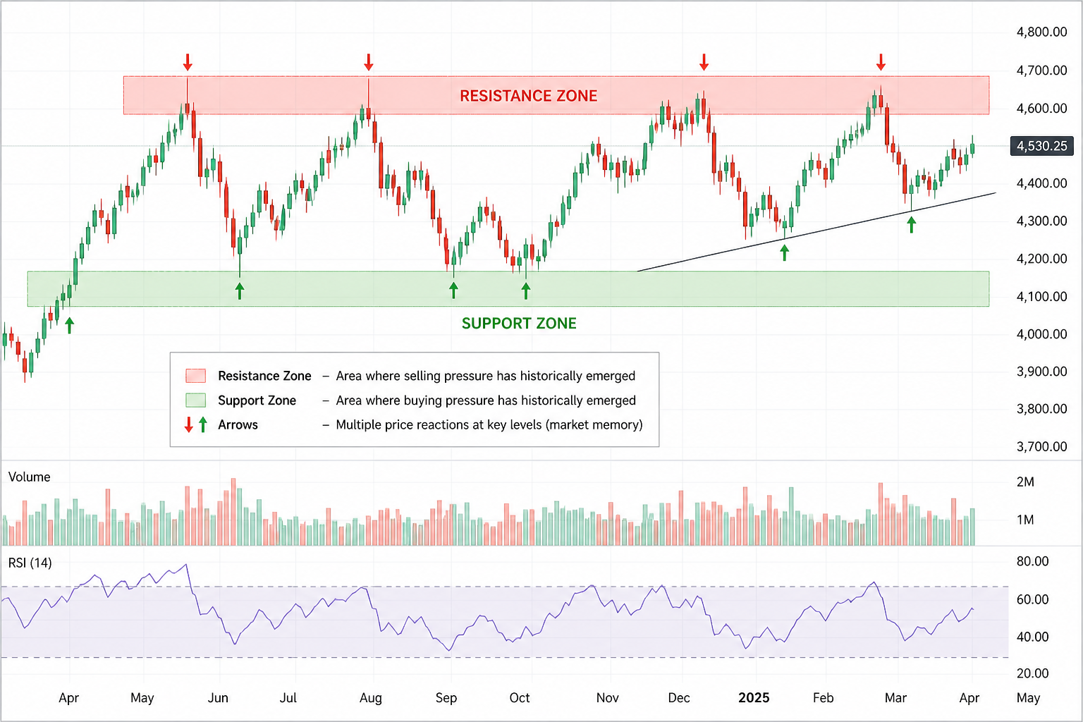 technical chart analysis showing support and resistance zones with price reacting at key levels