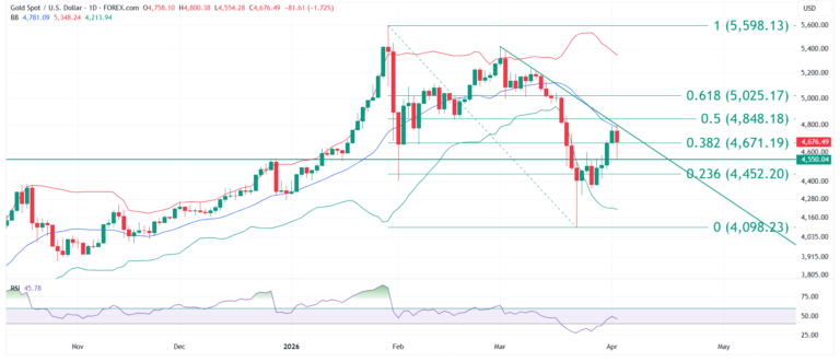 6th April Gold Technical Analysis