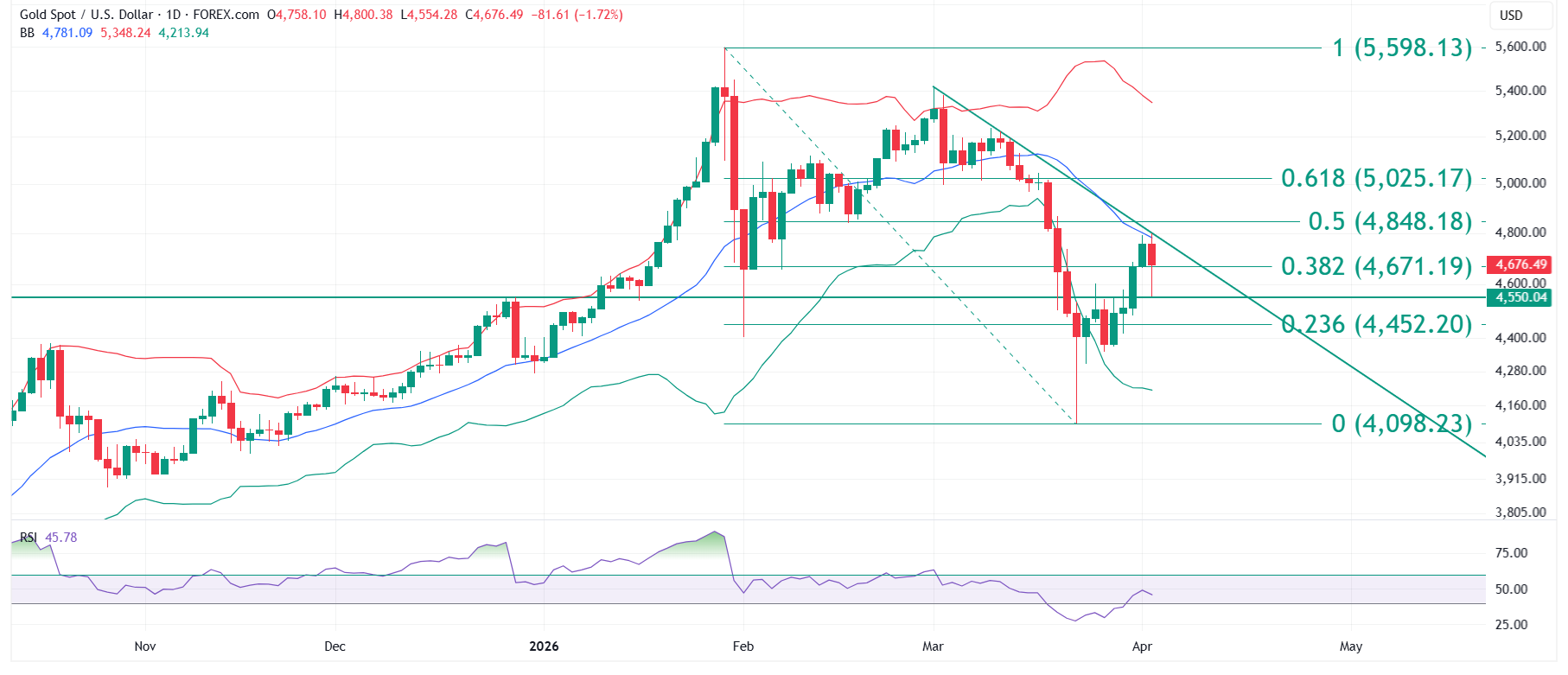 6th April Gold Technical Analysis