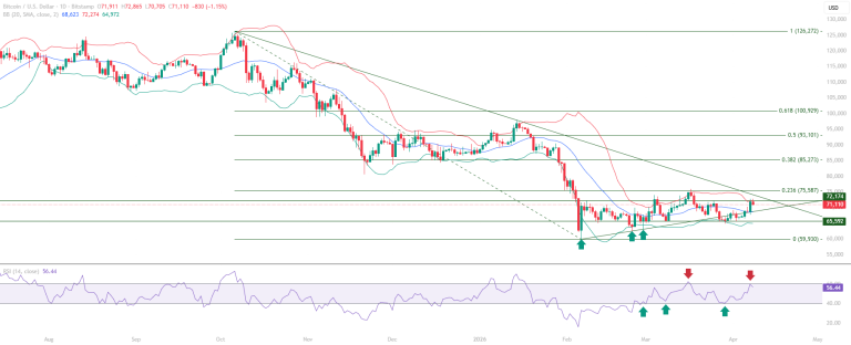 Bitcoin BTC educational technical chart analysis April 9 2026 - trendline reclaim RSI approaches 60 base formation consolidation