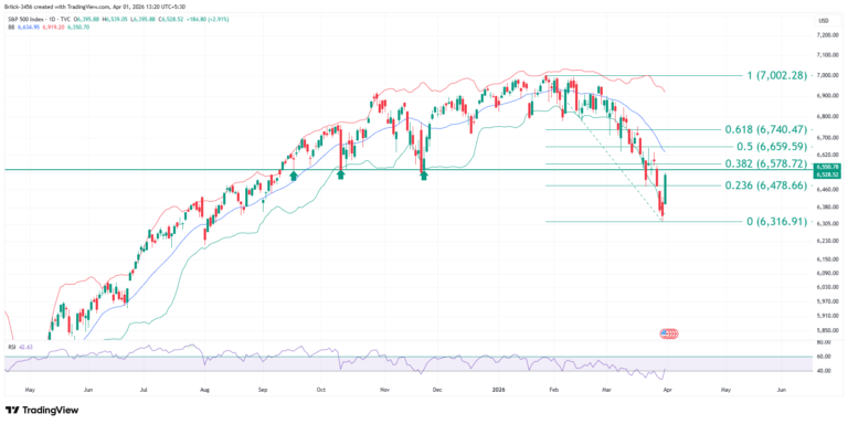 s&p 500 technical analysis today 1st april 2026
