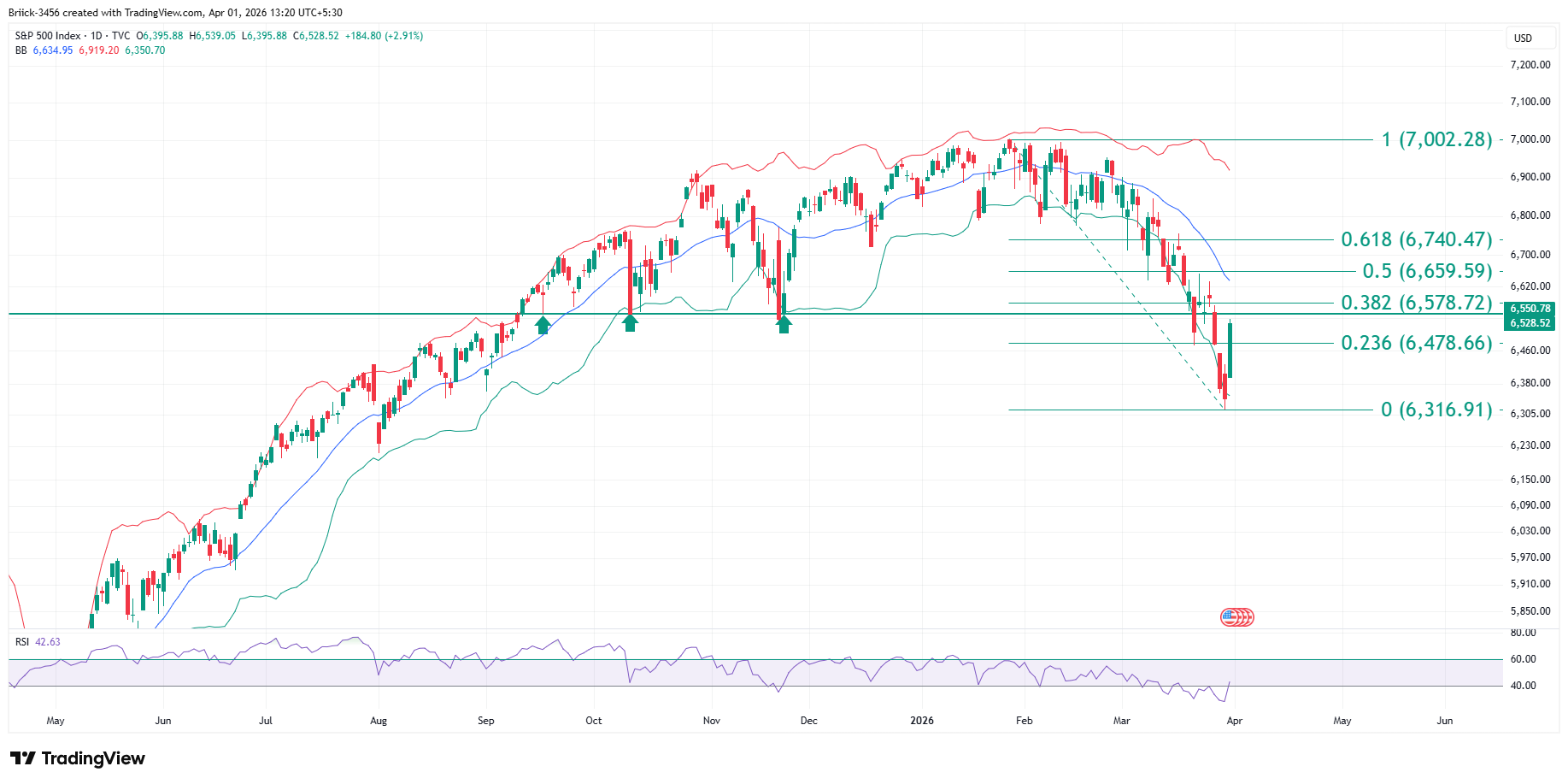 s&p 500 technical analysis today 1st april 2026