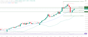 Gold XAUUSD educational technical chart analysis week of April 20 2026 - critical zone Fibonacci 0.50 resistance continuation rejection
