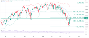 S&P 500 SPX educational technical chart analysis April 6 2026 - Fibonacci bounce tests Mid Bollinger Band resistance RSI 40 retest key levels