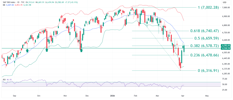 S&P 500 SPX educational technical chart analysis April 6 2026 - Fibonacci bounce tests Mid Bollinger Band resistance RSI 40 retest key levels