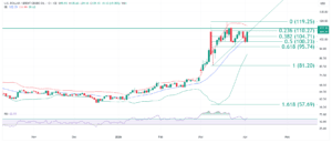 Brent Crude Oil UKOIL educational technical chart analysis April 6 2026 - RSI 60 reclaim trendline recovery momentum shift uptrend consolidation
