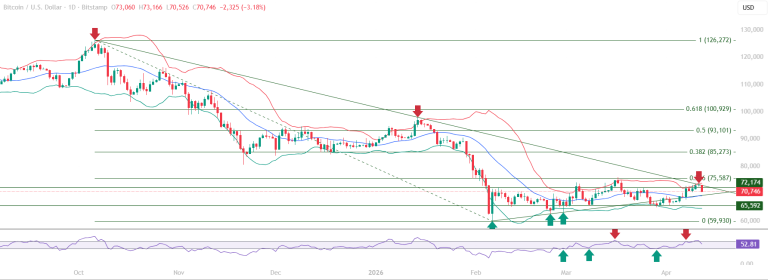 Bitcoin BTC educational technical chart analysis April 13 2026 - trendline confluence rejection Fibonacci 0.236 consolidation range
