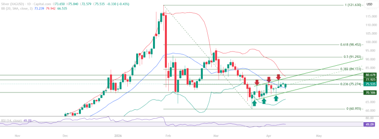 Silver XAGUSD educational technical chart analysis April 14 2026 - stabilizing near support RSI momentum Fibonacci 0.236