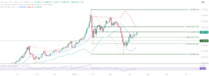 Gold XAUUSD educational technical chart analysis April 15 2026 - key resistance Fibonacci 0.50 momentum support zone confluence