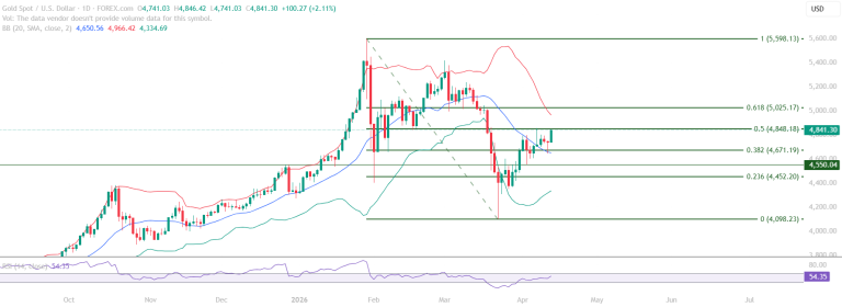 Gold XAUUSD educational technical chart analysis April 15 2026 - key resistance Fibonacci 0.50 momentum support zone confluence
