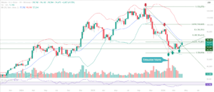 Bitcoin BTC educational technical chart analysis April 17 2026 - base formation Fibonacci 0.236 resistance exhaustion volume weekly