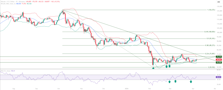 Bitcoin BTC educational technical chart analysis April 7 2026 - base formation 65K 72K RSI 40 hold trendline reclaim Mid Bollinger Band