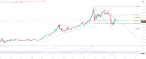Gold XAUUSD educational technical chart analysis April 7 2026 - 4550 support holds RSI 40 retest Mid Bollinger Band resistance trendline