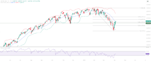 S&P 500 SPX educational technical chart analysis April 7 2026 - Fibonacci bounce holds above Mid Bollinger Band RSI 40 support resistance