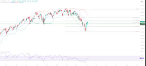 S&P 500 SPX educational technical chart analysis April 8 2026 - recovery holds above Mid Bollinger Band 6592 Fibonacci support resistance