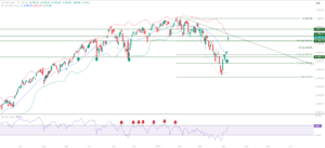 S&P 500 SPX educational technical chart analysis April 9 2026 - Fibonacci 0.618 reclaim trendline resistance RSI 60
