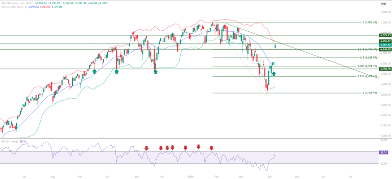 S&P 500 SPX educational technical chart analysis April 9 2026 - Fibonacci 0.618 reclaim trendline resistance RSI 60