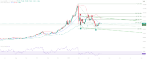 Silver XAG educational technical chart analysis April 9 2026 - Mid Bollinger Band Fibonacci 0.236 compressed resistance squeeze 75 zone