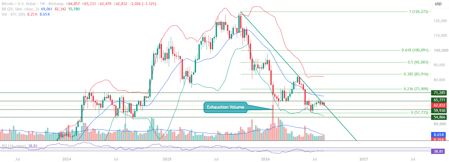 17 Aug Weekly Bitcoin