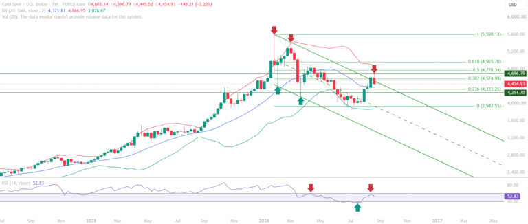 gold market today