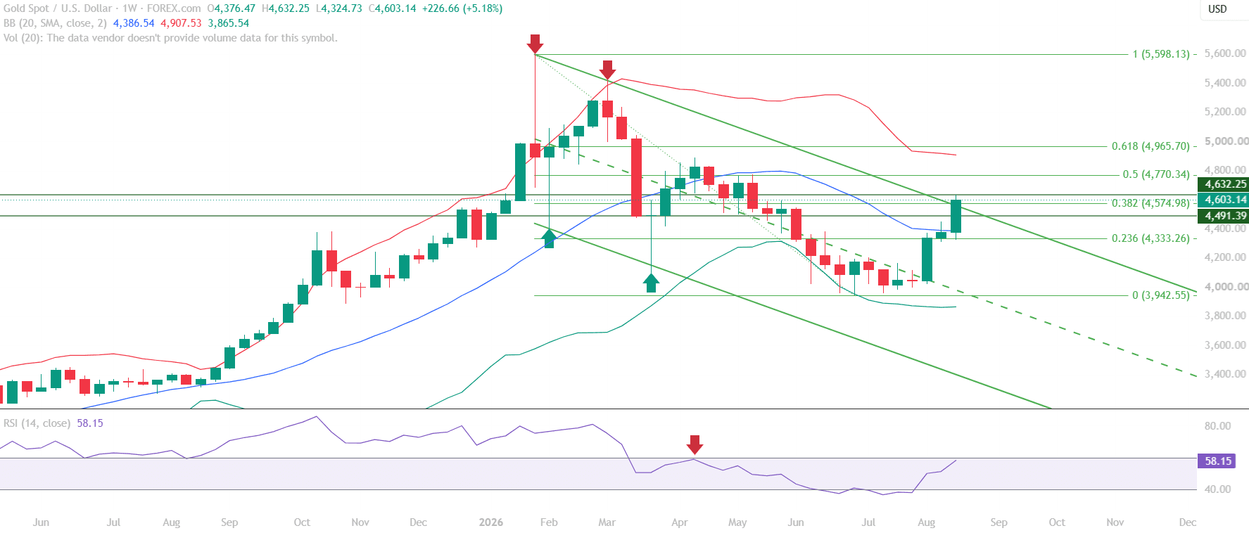 Gold Weekly 23 Aug