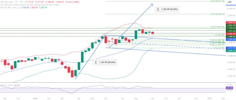 s&p 14 september weekly