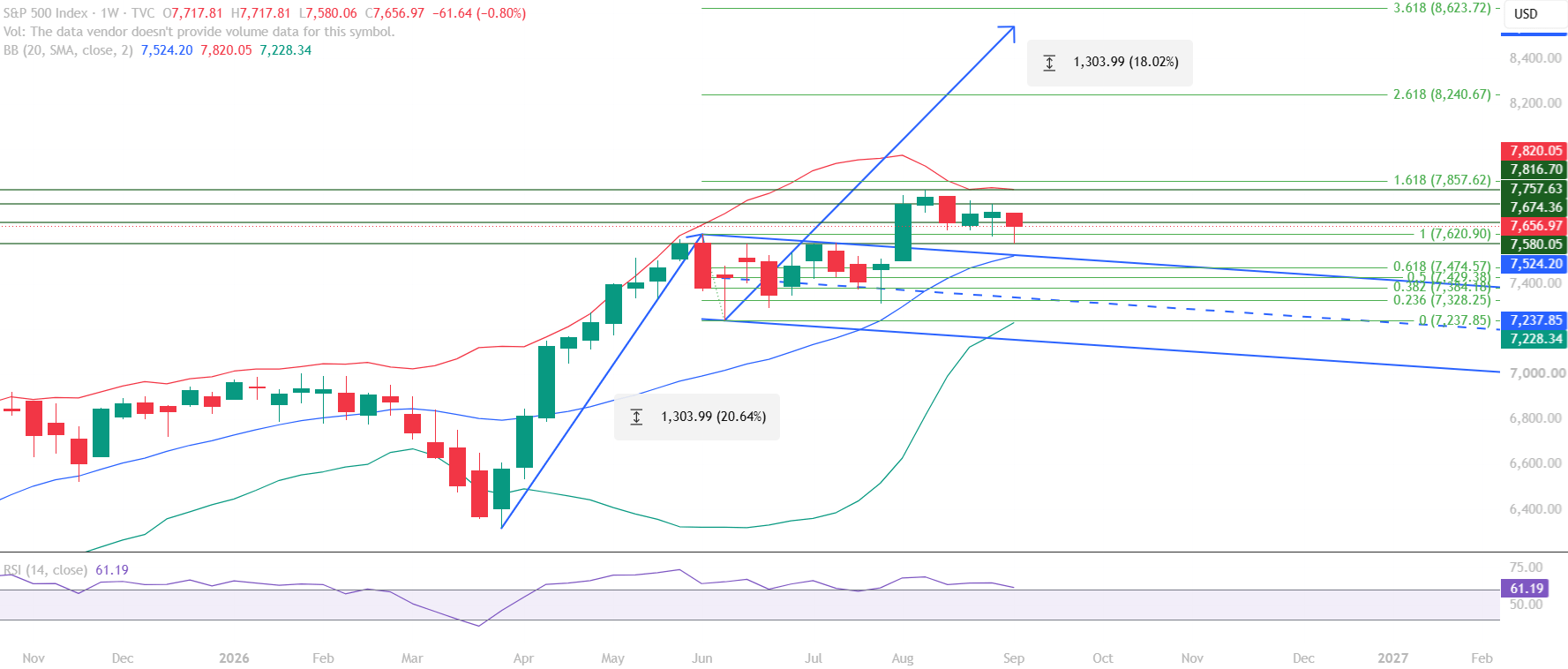 s&p 14 september weekly