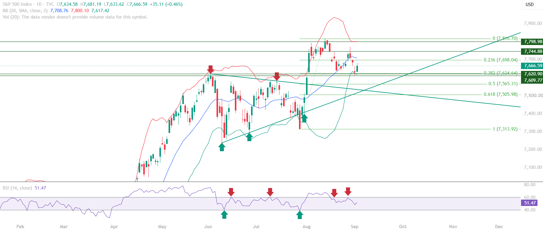 s&p 500 today